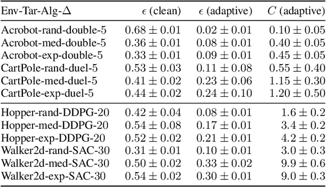 Figure 2 for Black-Box Targeted Reward Poisoning Attack Against Online Deep Reinforcement Learning