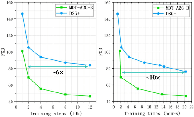 Figure 1 for MDT-A2G: Exploring Masked Diffusion Transformers for Co-Speech Gesture Generation