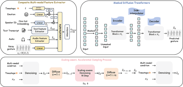 Figure 3 for MDT-A2G: Exploring Masked Diffusion Transformers for Co-Speech Gesture Generation