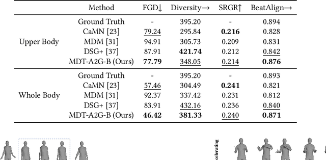 Figure 2 for MDT-A2G: Exploring Masked Diffusion Transformers for Co-Speech Gesture Generation