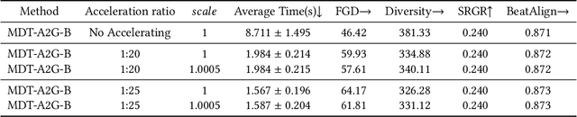 Figure 4 for MDT-A2G: Exploring Masked Diffusion Transformers for Co-Speech Gesture Generation