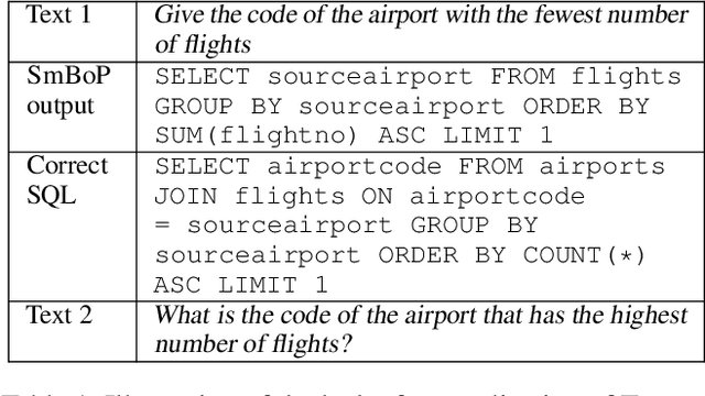 Figure 2 for Structured Case-based Reasoning for Inference-time Adaptation of Text-to-SQL parsers