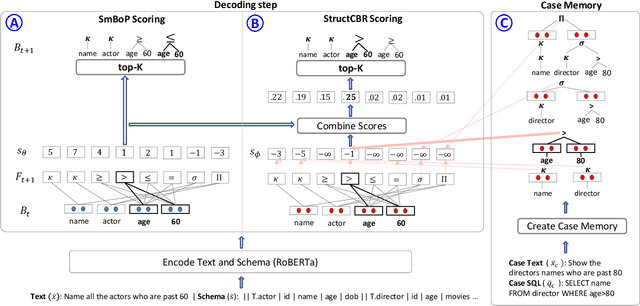 Figure 3 for Structured Case-based Reasoning for Inference-time Adaptation of Text-to-SQL parsers