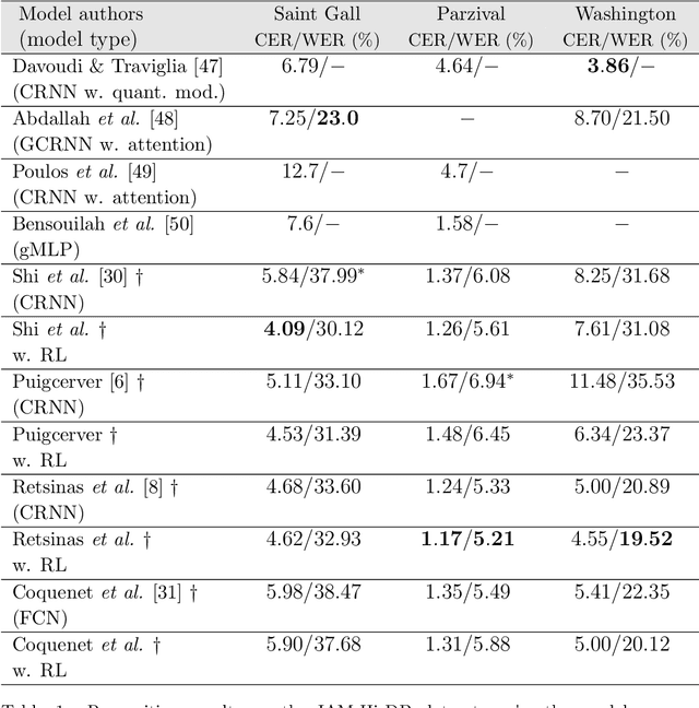 Figure 2 for Boosting CNN-based Handwriting Recognition Systems with Learnable Relaxation Labeling