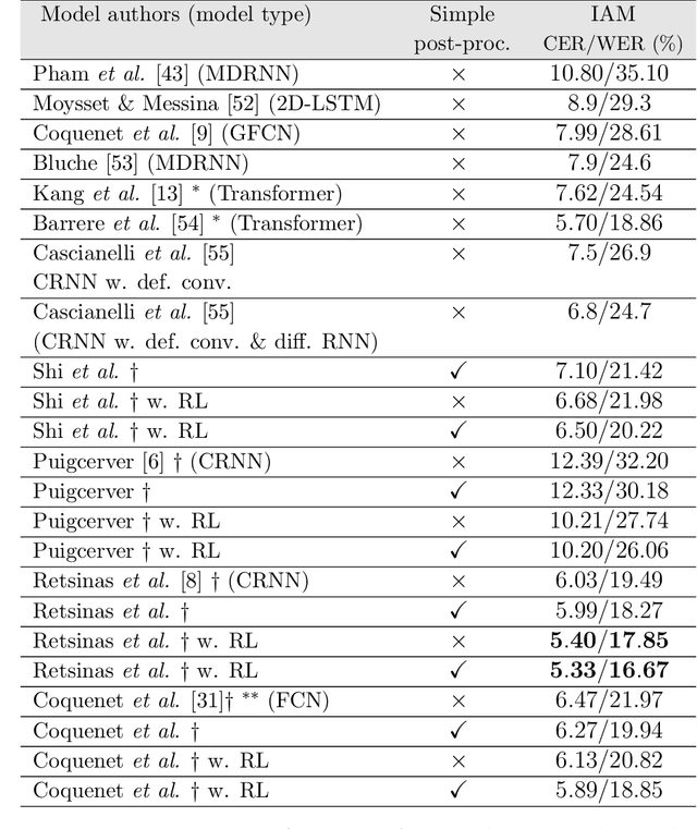 Figure 4 for Boosting CNN-based Handwriting Recognition Systems with Learnable Relaxation Labeling