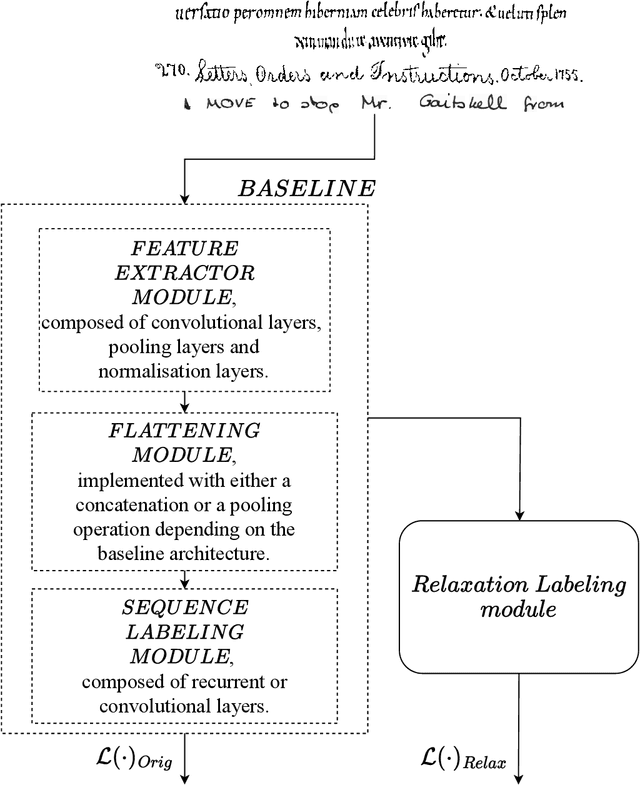 Figure 1 for Boosting CNN-based Handwriting Recognition Systems with Learnable Relaxation Labeling