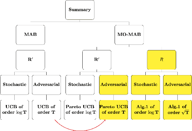 Figure 1 for Pareto Regret Analyses in Multi-objective Multi-armed Bandit