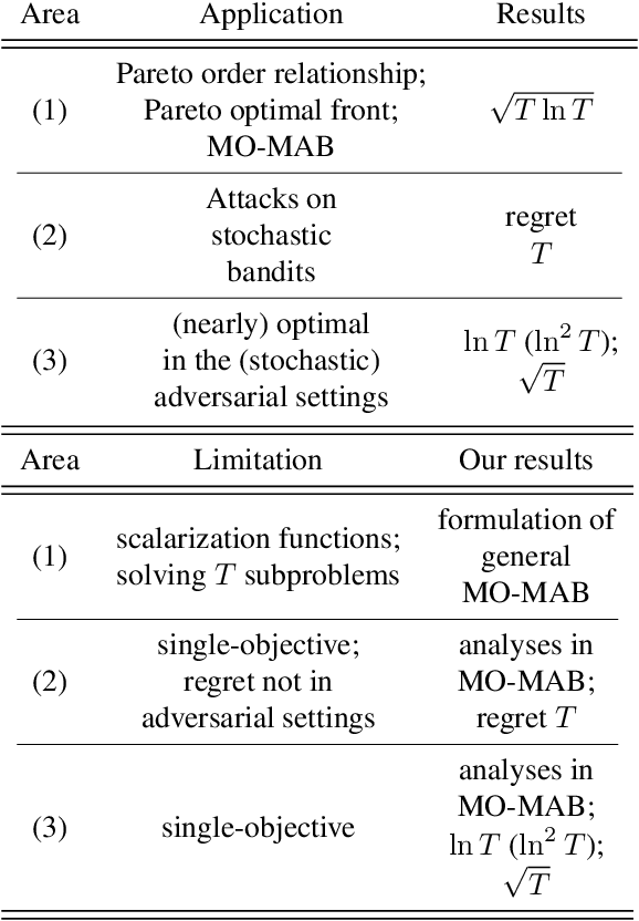 Figure 2 for Pareto Regret Analyses in Multi-objective Multi-armed Bandit