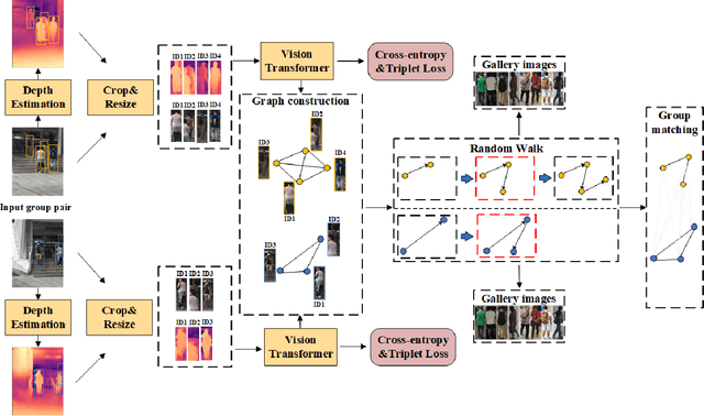 Figure 3 for Vision Transformer based Random Walk for Group Re-Identification