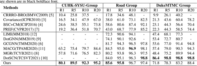 Figure 2 for Vision Transformer based Random Walk for Group Re-Identification