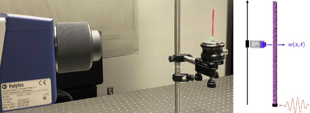 Figure 1 for Ensemble WSINDy for Data Driven Discovery of Governing Equations from Laser-based Full-field Measurements