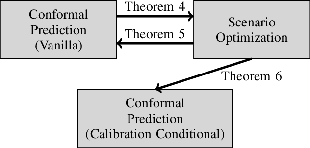 Figure 1 for Bridging conformal prediction and scenario optimization