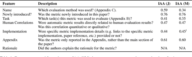 Figure 1 for Automatic Metrics in Natural Language Generation: A Survey of Current Evaluation Practices