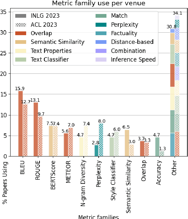 Figure 2 for Automatic Metrics in Natural Language Generation: A Survey of Current Evaluation Practices