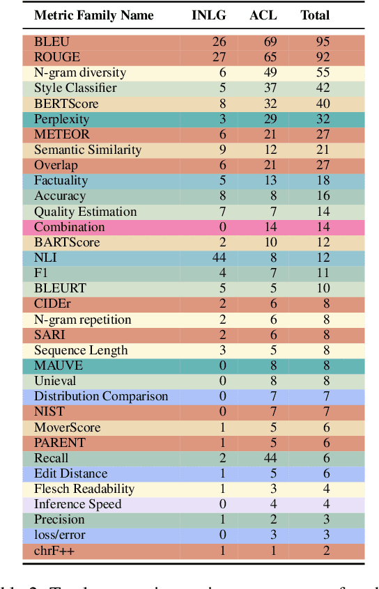 Figure 3 for Automatic Metrics in Natural Language Generation: A Survey of Current Evaluation Practices