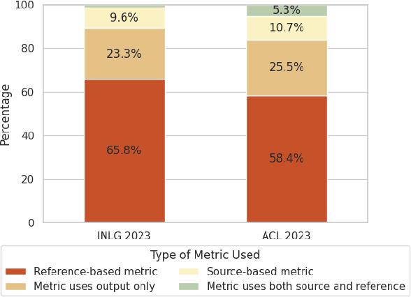 Figure 4 for Automatic Metrics in Natural Language Generation: A Survey of Current Evaluation Practices