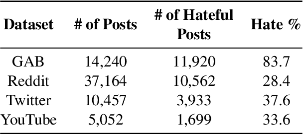 Figure 2 for Towards Interpretable Hate Speech Detection using Large Language Model-extracted Rationales