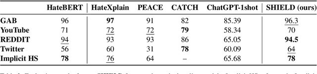 Figure 4 for Towards Interpretable Hate Speech Detection using Large Language Model-extracted Rationales