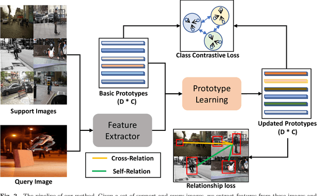 Figure 3 for Harmonizing Base and Novel Classes: A Class-Contrastive Approach for Generalized Few-Shot Segmentation