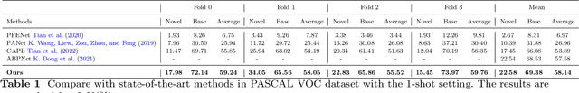 Figure 2 for Harmonizing Base and Novel Classes: A Class-Contrastive Approach for Generalized Few-Shot Segmentation