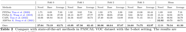 Figure 4 for Harmonizing Base and Novel Classes: A Class-Contrastive Approach for Generalized Few-Shot Segmentation