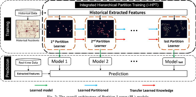 Figure 2 for LISA: Learning-Integrated Space Partitioning Framework for Traffic Accident Forecasting on Heterogeneous Spatiotemporal Data