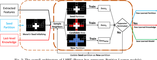 Figure 3 for LISA: Learning-Integrated Space Partitioning Framework for Traffic Accident Forecasting on Heterogeneous Spatiotemporal Data