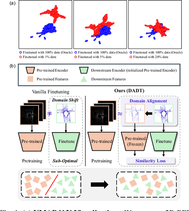 Figure 1 for Finetuning Pre-trained Model with Limited Data for LiDAR-based 3D Object Detection by Bridging Domain Gaps