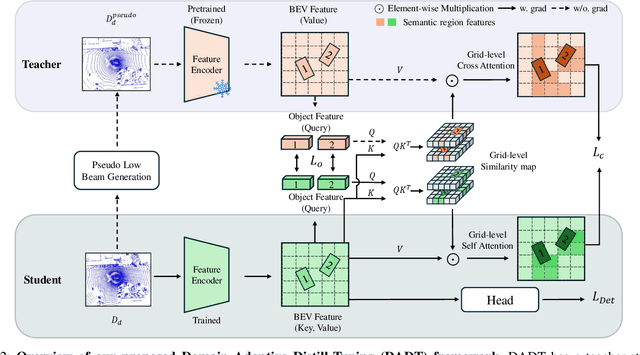 Figure 2 for Finetuning Pre-trained Model with Limited Data for LiDAR-based 3D Object Detection by Bridging Domain Gaps