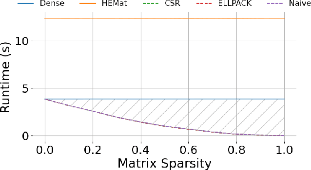 Figure 3 for Exploiting Unstructured Sparsity in Fully Homomorphic Encrypted DNNs
