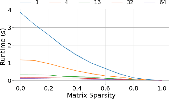 Figure 4 for Exploiting Unstructured Sparsity in Fully Homomorphic Encrypted DNNs