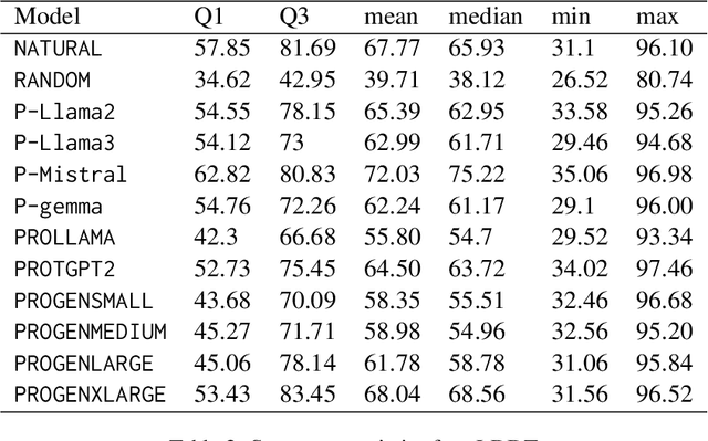 Figure 4 for Design Proteins Using Large Language Models: Enhancements and Comparative Analyses