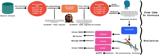 Figure 1 for Design Proteins Using Large Language Models: Enhancements and Comparative Analyses