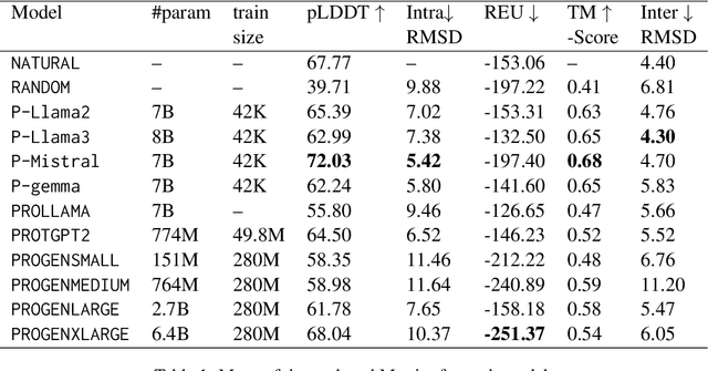 Figure 2 for Design Proteins Using Large Language Models: Enhancements and Comparative Analyses