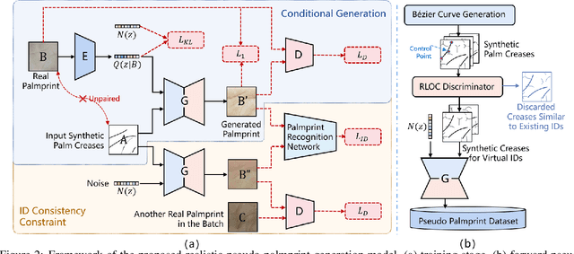 Figure 3 for RPG-Palm: Realistic Pseudo-data Generation for Palmprint Recognition