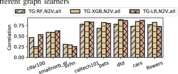 Figure 2 for Model Selection with Model Zoo via Graph Learning