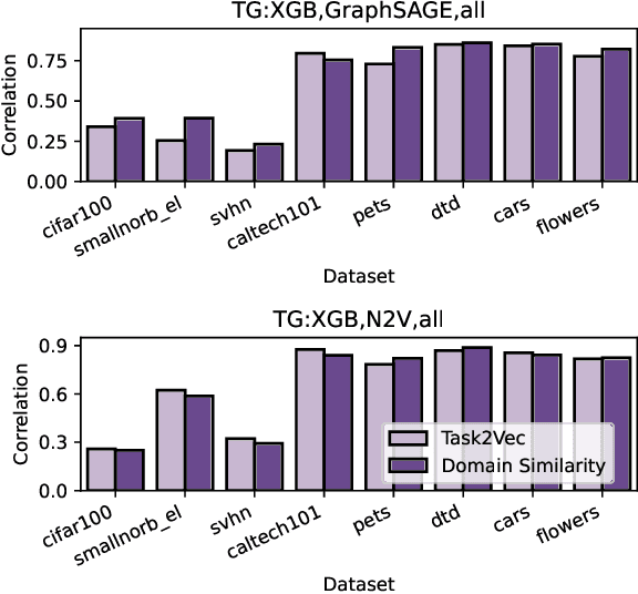 Figure 4 for Model Selection with Model Zoo via Graph Learning