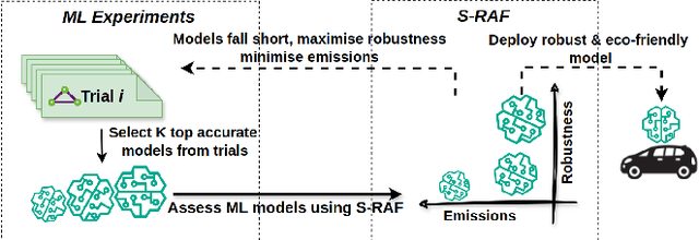 Figure 1 for S-RAF: A Simulation-Based Robustness Assessment Framework for Responsible Autonomous Driving