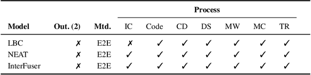 Figure 2 for S-RAF: A Simulation-Based Robustness Assessment Framework for Responsible Autonomous Driving