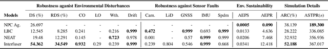 Figure 4 for S-RAF: A Simulation-Based Robustness Assessment Framework for Responsible Autonomous Driving