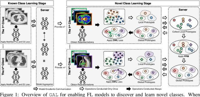 Figure 1 for Federated Continual Novel Class Learning