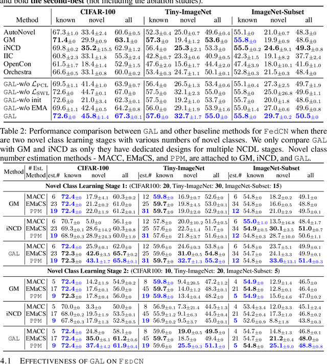 Figure 2 for Federated Continual Novel Class Learning