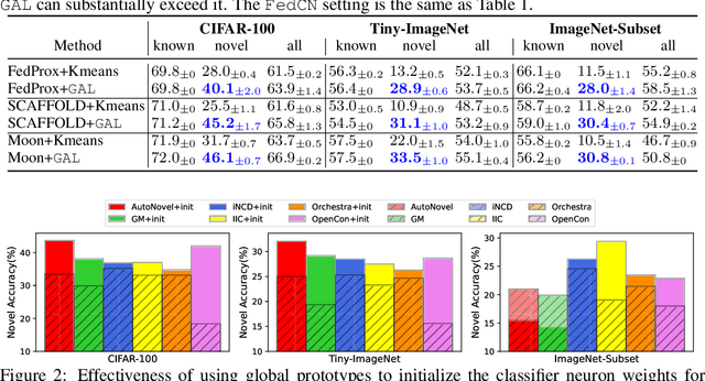 Figure 3 for Federated Continual Novel Class Learning