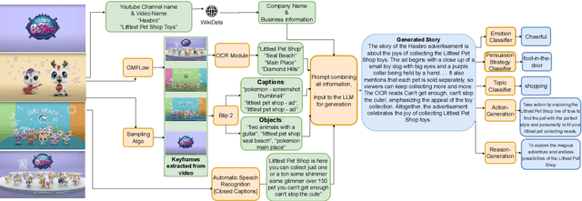 Figure 3 for A Video Is Worth 4096 Tokens: Verbalize Story Videos To Understand Them In Zero Shot