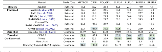 Figure 2 for A Video Is Worth 4096 Tokens: Verbalize Story Videos To Understand Them In Zero Shot