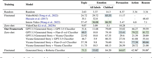 Figure 4 for A Video Is Worth 4096 Tokens: Verbalize Story Videos To Understand Them In Zero Shot