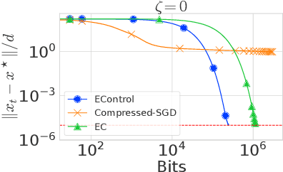 Figure 2 for EControl: Fast Distributed Optimization with Compression and Error Control