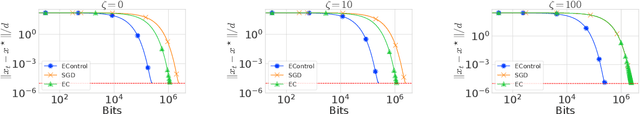Figure 4 for EControl: Fast Distributed Optimization with Compression and Error Control