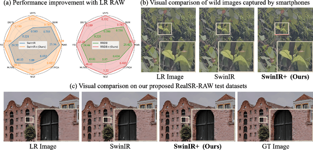 Figure 1 for Unveiling Hidden Details: A RAW Data-Enhanced Paradigm for Real-World Super-Resolution