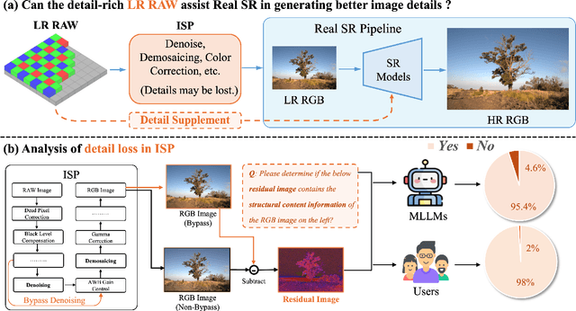 Figure 3 for Unveiling Hidden Details: A RAW Data-Enhanced Paradigm for Real-World Super-Resolution